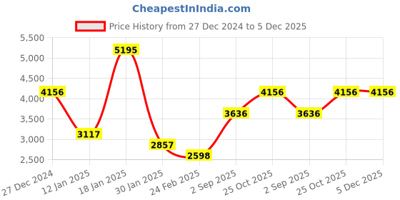 tatacliq.com Monte Carlo Brown Regular Fit Hooded Jacket monte carlo Price History Graph from 27 Dec 2024 to 5 Dec 2025
