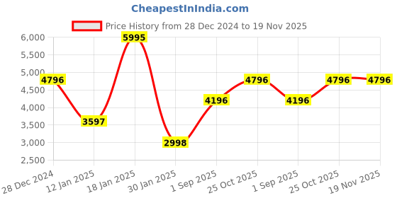 tatacliq.com Monte Carlo Brown Regular Fit Hooded Jacket monte carlo Price History Graph from 28 Dec 2024 to 19 Nov 2025