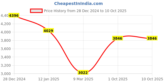 tatacliq.com Monte Carlo Brown Regular Fit Jacket monte carlo Price History Graph from 28 Dec 2024 to 9 Oct 2025