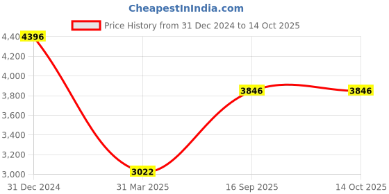 tatacliq.com Monte Carlo Brown Regular Fit Jacket monte carlo Price History Graph from 31 Dec 2024 to 14 Oct 2025