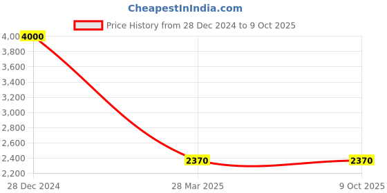 tatacliq.com Monte Carlo Brown Regular Fit Jacket monte carlo Price History Graph from 28 Dec 2024 to 9 Oct 2025