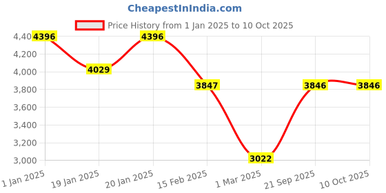 tatacliq.com Monte Carlo Brown Regular Fit Jacket monte carlo Price History Graph from 1 Jan 2025 to 9 Oct 2025