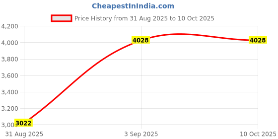 tatacliq.com Monte Carlo Brown Regular Fit Jacket monte carlo Price History Graph from 31 Aug 2025 to 10 Oct 2025