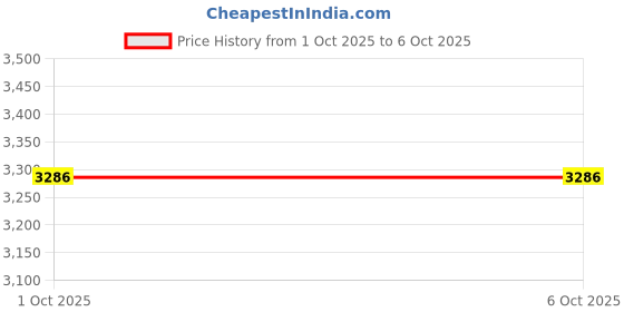 tatacliq.com Monte Carlo Brown Regular Fit Jacket monte carlo Price History Graph from 1 Oct 2025 to 6 Oct 2025