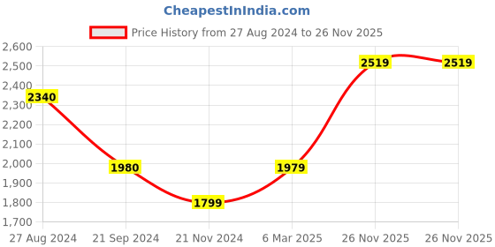tatacliq.com Monte Carlo Brown Regular Fit Jeans monte carlo Price History Graph from 27 Aug 2024 to 26 Nov 2025