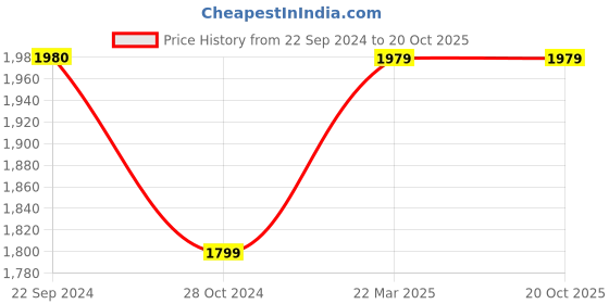 tatacliq.com Monte Carlo Brown Regular Fit Jeans monte carlo Price History Graph from 22 Sep 2024 to 18 Oct 2025