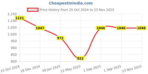 tatacliq.com Monte Carlo Brown Regular Fit Mid Rise Trackpants monte carlo Price History Graph from 25 Oct 2024 to 22 Nov 2025