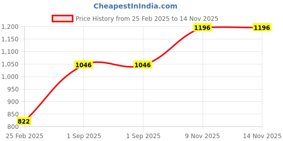 tatacliq.com Monte Carlo Brown Regular Fit Mid Rise Trackpants monte carlo Price History Graph from 25 Feb 2025 to 14 Nov 2025