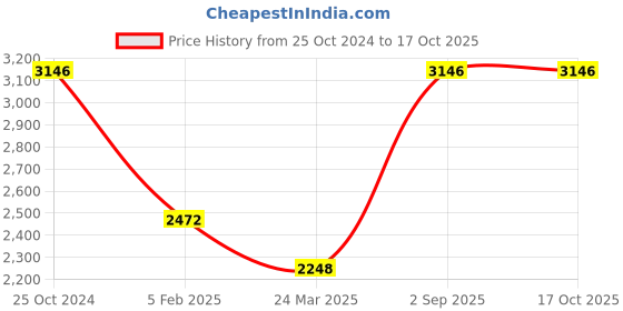 tatacliq.com Monte Carlo Brown Regular Fit Puffer Jacket monte carlo Price History Graph from 25 Oct 2024 to 16 Oct 2025