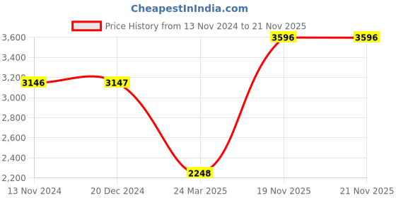 tatacliq.com Monte Carlo Brown Regular Fit Puffer Jacket monte carlo Price History Graph from 13 Nov 2024 to 21 Nov 2025