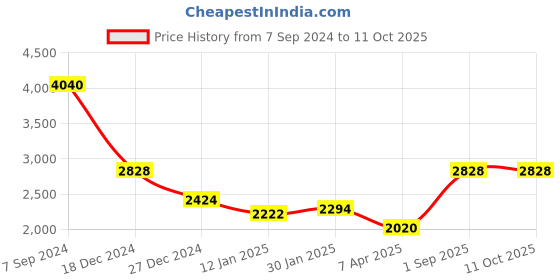 tatacliq.com Monte Carlo Brown Regular Fit Pullover monte carlo Price History Graph from 7 Sep 2024 to 10 Oct 2025