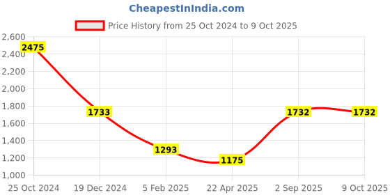 tatacliq.com Monte Carlo Brown Regular Fit Pullover monte carlo Price History Graph from 25 Oct 2024 to 8 Oct 2025