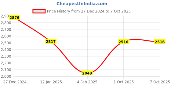 tatacliq.com Monte Carlo Brown Regular Fit Pullover monte carlo Price History Graph from 27 Dec 2024 to 7 Oct 2025