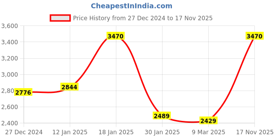 tatacliq.com Monte Carlo Brown Regular Fit Pullover monte carlo Price History Graph from 27 Dec 2024 to 17 Nov 2025