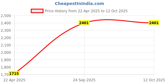 tatacliq.com Monte Carlo Brown Regular Fit Pullover monte carlo Price History Graph from 22 Apr 2025 to 11 Oct 2025