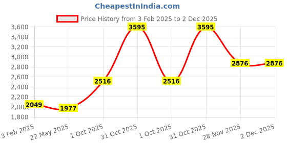 tatacliq.com Monte Carlo Brown Regular Fit Pullover monte carlo Price History Graph from 3 Feb 2025 to 2 Dec 2025