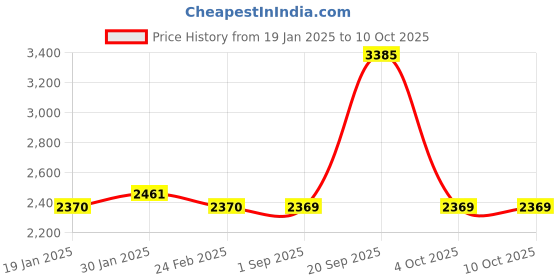tatacliq.com Monte Carlo Brown Regular Fit Pure Wool Sweatshirt monte carlo Price History Graph from 19 Jan 2025 to 10 Oct 2025