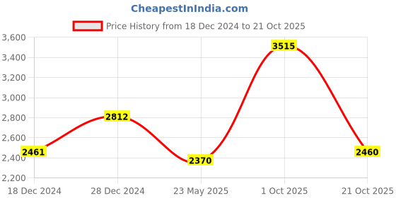 tatacliq.com Monte Carlo Brown Regular Fit Pure Wool Sweatshirt monte carlo Price History Graph from 18 Dec 2024 to 21 Oct 2025