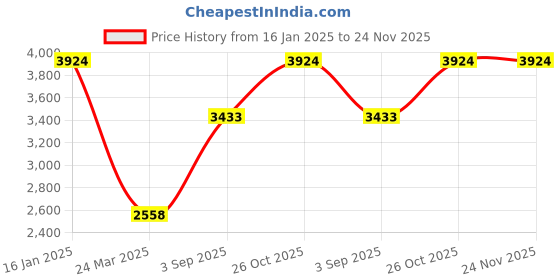 tatacliq.com Monte Carlo Brown Regular Fit Quilted Jacket monte carlo Price History Graph from 16 Jan 2025 to 23 Nov 2025