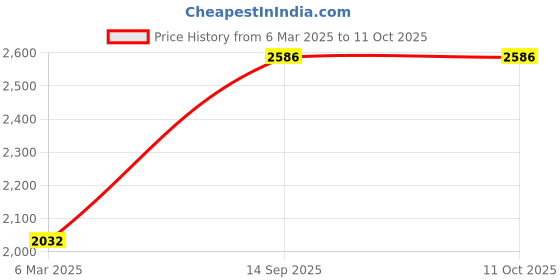 tatacliq.com Monte Carlo Brown Regular Fit Quilted Jacket monte carlo Price History Graph from 6 Mar 2025 to 11 Oct 2025