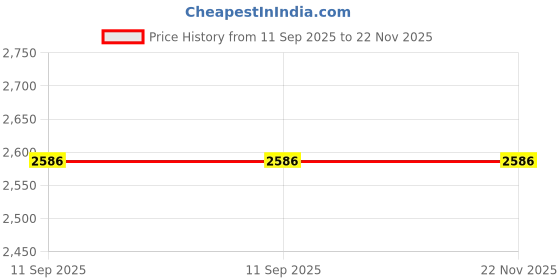 tatacliq.com Monte Carlo Brown Regular Fit Quilted Jacket monte carlo Price History Graph from 11 Sep 2025 to 22 Nov 2025