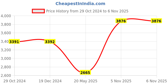 tatacliq.com Monte Carlo Brown Regular Fit Quilted Quilted Jacket monte carlo Price History Graph from 29 Oct 2024 to 5 Nov 2025