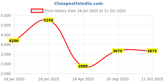 tatacliq.com Monte Carlo Brown Regular Fit Quilted Quilted Jacket monte carlo Price History Graph from 18 Jan 2025 to 10 Oct 2025