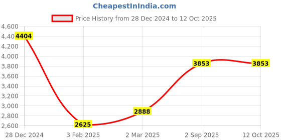 tatacliq.com Monte Carlo Brown Regular Fit Quilted Quilted Jacket monte carlo Price History Graph from 28 Dec 2024 to 11 Oct 2025