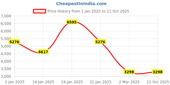tatacliq.com Monte Carlo Brown Regular Fit Reversible Jacket monte carlo Price History Graph from 1 Jan 2025 to 10 Oct 2025