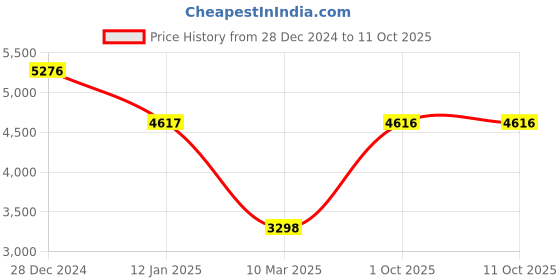 tatacliq.com Monte Carlo Brown Regular Fit Reversible Jacket monte carlo Price History Graph from 28 Dec 2024 to 11 Oct 2025