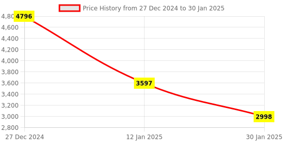 tatacliq.com Monte Carlo Brown Regular Fit Self Pattern Pullover monte carlo Price History Graph from 27 Dec 2024 to 30 Jan 2025