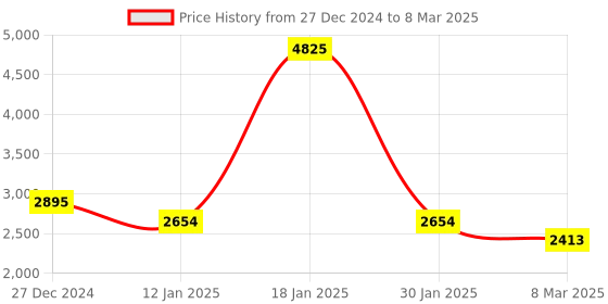 tatacliq.com Monte Carlo Brown Regular Fit Self Pattern Pullover monte carlo Price History Graph from 27 Dec 2024 to 8 Mar 2025