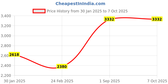 tatacliq.com Monte Carlo Brown Regular Fit Self Pattern Pullover monte carlo Price History Graph from 30 Jan 2025 to 7 Oct 2025