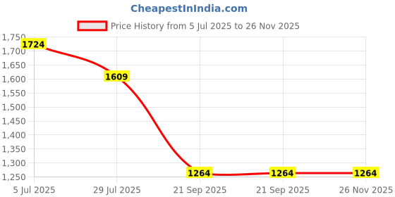 tatacliq.com Monte Carlo Brown Regular Fit Shorts monte carlo Price History Graph from 5 Jul 2025 to 26 Nov 2025