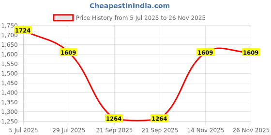 tatacliq.com Monte Carlo Brown Regular Fit Shorts monte carlo Price History Graph from 5 Jul 2025 to 26 Nov 2025