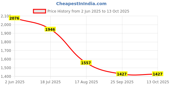 tatacliq.com Monte Carlo Brown Regular Fit Striped Co-Ord Set monte carlo Price History Graph from 2 Jun 2025 to 13 Oct 2025