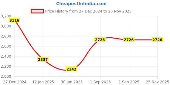 tatacliq.com Monte Carlo Brown Regular Fit Striped Pullover monte carlo Price History Graph from 27 Dec 2024 to 25 Nov 2025