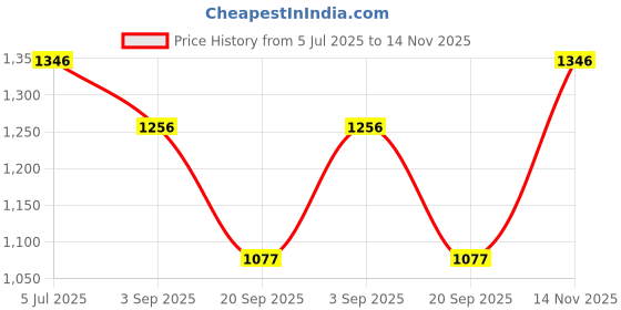 tatacliq.com Monte Carlo Brown Regular Fit Striped Shirt monte carlo Price History Graph from 5 Jul 2025 to 14 Nov 2025