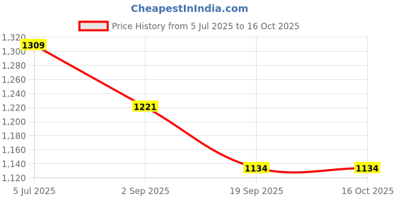 tatacliq.com Monte Carlo Brown Regular Fit Striped T-Shirt monte carlo Price History Graph from 5 Jul 2025 to 15 Oct 2025