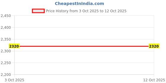 tatacliq.com Monte Carlo Brown Regular Fit Sweaters monte carlo Price History Graph from 3 Oct 2025 to 12 Oct 2025