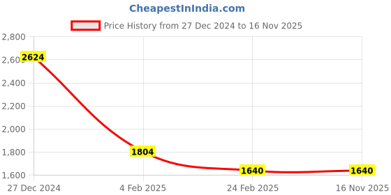 tatacliq.com Monte Carlo Brown Self Design Cardigan monte carlo Price History Graph from 27 Dec 2024 to 15 Nov 2025