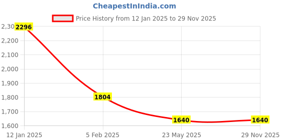 tatacliq.com Monte Carlo Brown Self Design Cardigan monte carlo Price History Graph from 12 Jan 2025 to 27 Nov 2025