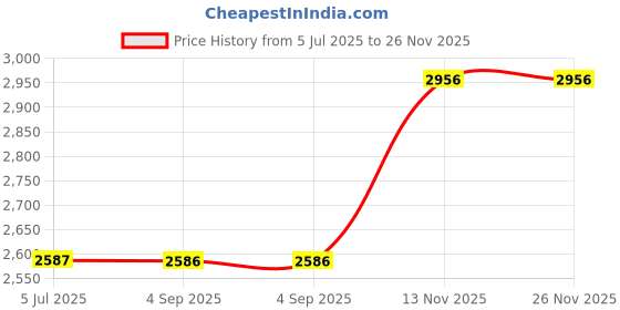 tatacliq.com Monte Carlo Brown Self Regular Fit Shirt monte carlo Price History Graph from 5 Jul 2025 to 25 Nov 2025
