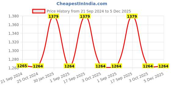 tatacliq.com Monte Carlo Brown Slim Fit Printed Shirt monte carlo Price History Graph from 21 Sep 2024 to 5 Dec 2025