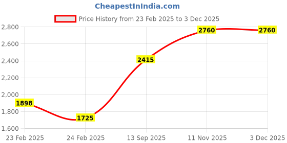 tatacliq.com Monte Carlo Brown Striped Cardigan monte carlo Price History Graph from 23 Feb 2025 to 2 Dec 2025