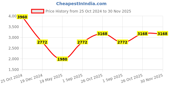 tatacliq.com Monte Carlo Brown Textured Sweaters monte carlo Price History Graph from 25 Oct 2024 to 29 Nov 2025