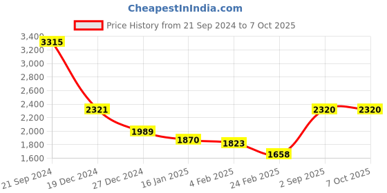 tatacliq.com Monte Carlo Brown Textured Sweaters monte carlo Price History Graph from 21 Sep 2024 to 7 Oct 2025