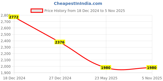 tatacliq.com Monte Carlo Brown Textured Sweaters monte carlo Price History Graph from 18 Dec 2024 to 4 Nov 2025