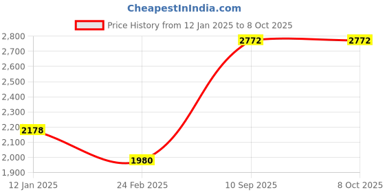 tatacliq.com Monte Carlo Brown Textured Sweaters monte carlo Price History Graph from 12 Jan 2025 to 7 Oct 2025