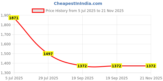 tatacliq.com Monte Carlo Brown Viscose Solid Jeggings monte carlo Price History Graph from 5 Jul 2025 to 20 Nov 2025